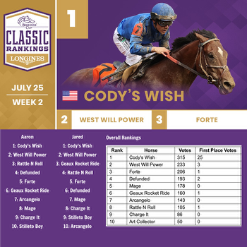 2023 Breeders' Cup Classic Rankings: Geaux Rocket Ride Wins Haskell; Whitney Next For Cody's Wish
