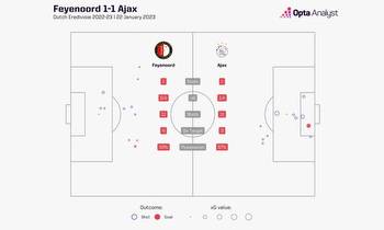 Ajax vs Feyenoord: Prediction and Preview