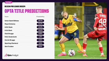 Belgian Pro League 2023-24: Opta Preview and Prediction