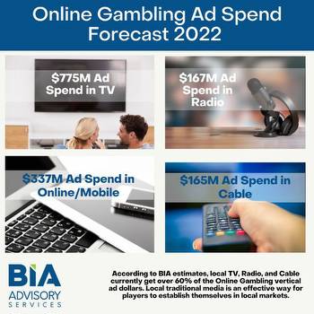 BIA: Radio To Book $164 Million In Online Gambling Ads In 2022.