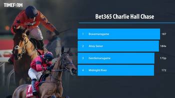 Big-race preview & tip: Bet365 Charlie Hall Chase