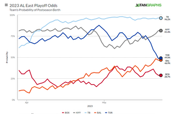 Blue Jays' playoff odds fall under 50% for first time this season