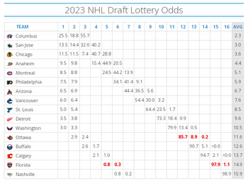 Bye bye, Bedard? Canucks dangerously close to 0% draft lottery odds