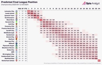 Championship Predictions: Promotion and Relegation