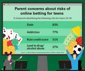 Digital dice and youth: 1 in 6 parents say they probably wouldn't know if teens were betting online