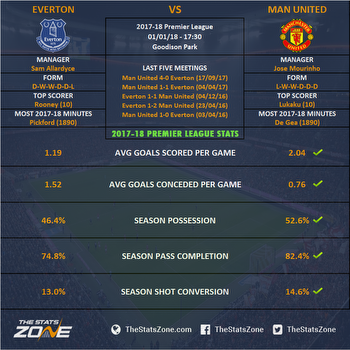 Everton vs Manchester United Preview