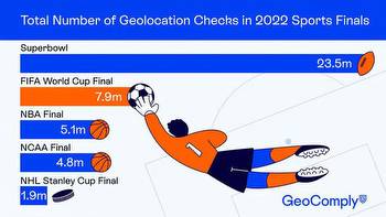 FIFA World Cup final the second most popular sports match for US bettors after Superbowl, GeoComply says