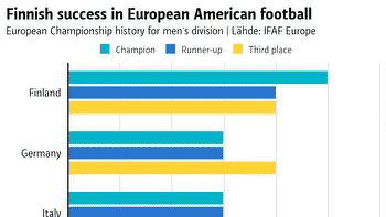 Finland reigns as Europe's (American) football powerhouse