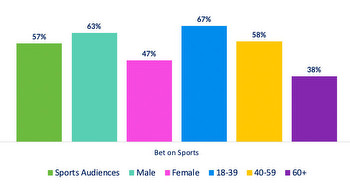 Give The Sports Betting Audiences What They Want.