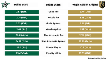 Golden Knights vs Stars: Odds, series predictions and best bets for Western Conference Final