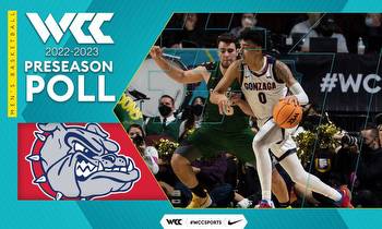 Gonzaga Picked to Win 11th Straight WCC Championship