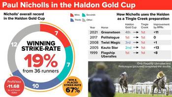 Haldon Gold Cup: 'He has a huge task at the weights'