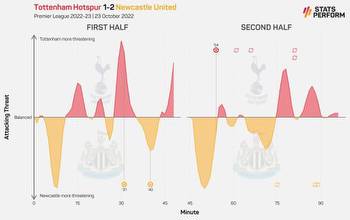 Have Newcastle already made the Premier League's 'big six' a 'big seven'?