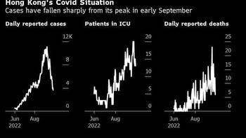 HK Will Keep Reopening Unless New Variant Emerges, Lo Says