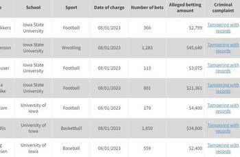 Iowa student-athletes charged so far in ongoing criminal investigation of sports betting