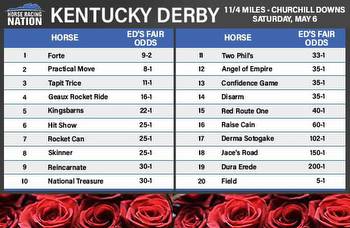 Ky. Derby fair odds: Forte is top choice ahead of Florida Derby