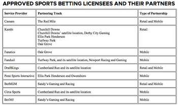 KY Horse Racing Commission awards licenses for sports, online betting; wagering starts Sept. 28