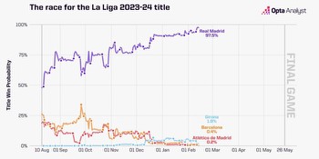 La Liga Predictions: 2023-24 Season Update