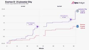 Leicester vs Everton: Prediction and Stats