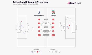 Liverpool vs Tottenham: Prediction and Stats
