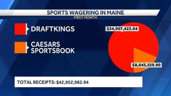 Mainers bet $43 million on sports in first month of legal bets
