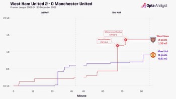 Manchester United vs Aston Villa Prediction