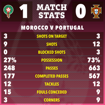 Morocco 1 Portugal 0: Moroccans dump Cristiano Ronaldo and Co out of World Cup to reach semis as they seal histor win