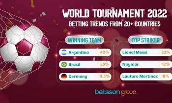 MOST BETS ON ARGENTINA TO WIN WORLD CUP