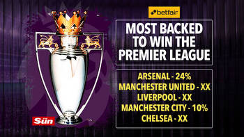 Most punters backing Arsenal for Premier League title, Man Utd and Liverpool more popular than Man City