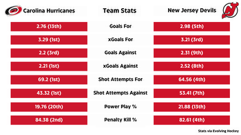 New Jersey Devils vs Carolina Hurricanes: Odds, series probabilities and predictions