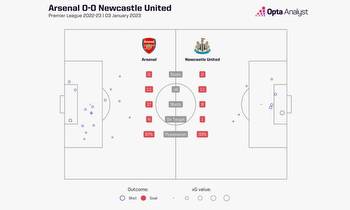 Newcastle vs Arsenal Prediction and Stats