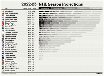 NHL 2022-23 Stanley Cup playoff chances and projected standings