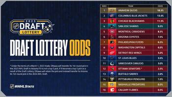 NHL Announces Draft Lottery Odds, Ducks to Receive Top Three Selection