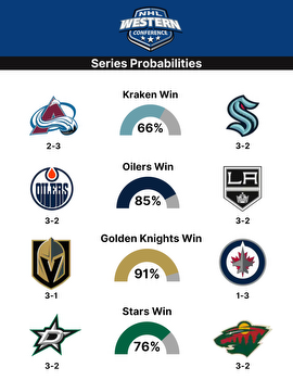 NHL Series Betting: Updated NHL series probabilities for Thursday, April 27th