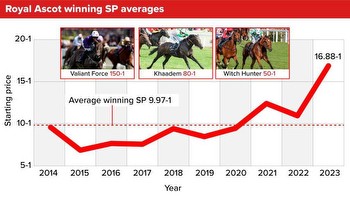 'Nightmare for punters' as stats show biggest average-priced set of Royal Ascot winners in last decade