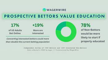 Non-bettors 78% more likely to bet online if they are educated on how to wager, study finds