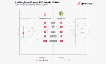 Nottingham Forest vs Leeds Prediction and Preview