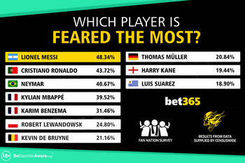 Opposition fans cite Lionel Messi as the most feared person at this year's World Cup according to bet365's fan survey