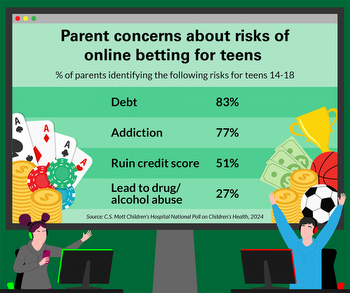 Parent awareness of online betting among teens