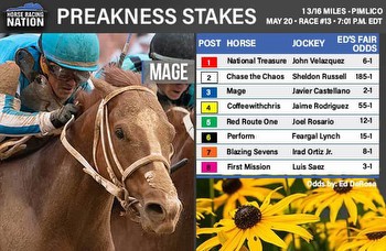 Preakness fair odds: Now Mage is the one to beat