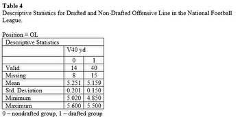 Predictive Validity of the Physical Skills Test of the 40-yard Dash and Draft Placement in the NFL Draft