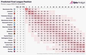 Premier League 2023-24 Relegation Predictions: November Update