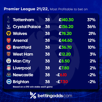 Premier League Betting: Who were the most Profitable team to bet on in 2021-22?