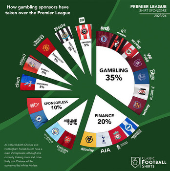 Premier League clubs maintain gambling habit in spite of 'concern'