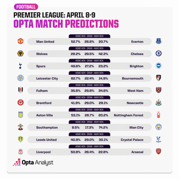 Premier League Matchweek 30 predictions