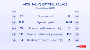 Premier League predictions: 11/1 Crystal Palace too big to ignore to beat untrustworthy Arsenal