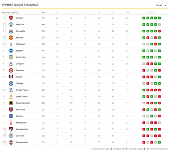 Premier League relegation scrap: Current form, fixtures, odds, predictions