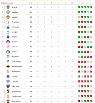 Premier League relegation scrap: Form, fixtures, odds, predictions