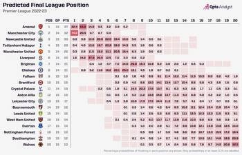 Premier League Rest of Season Predictions 2022-23
