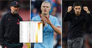 Premier League table: How will the standings look at the end of the season?